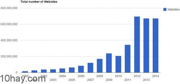Total-number-of-website