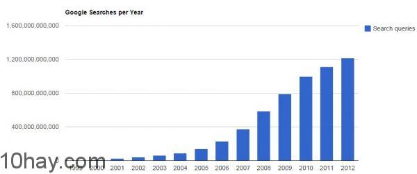 google-search-per-year
