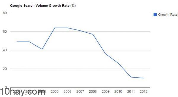 google-search-volume-growth-rat