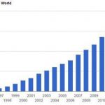 thống kê thú vị về internet
