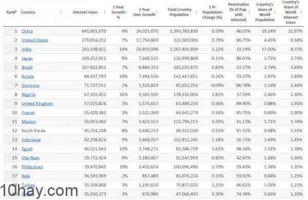 internet-user-by-country-list
