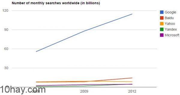number-of-monthly-searchs-worldwide