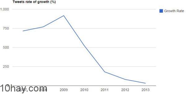 tweet-rate-of-growth