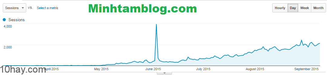 minhtamblog-GA-Sessions